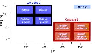 Figure 5. EPCOS&#8217; vision combines low-ESR technologies with the high volumetric capacitance of niobium in a supercapacitor